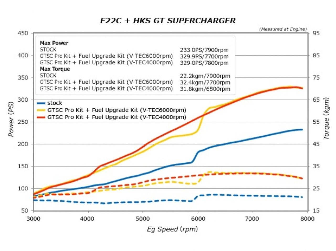 HKS  GTS7040 Pro Kit/Fuel Upgrade Kit AP1/AP2 JDM USDM