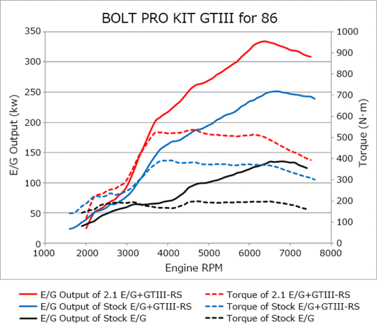 FR SPORT HKS Bolt On Turbo Kit 86/brz GtIII- RS