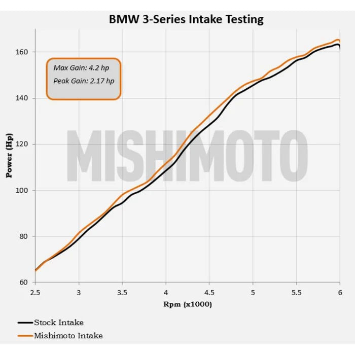 Mishimoto Performance Air Intake BMW E46 1999-2005 M52 M54