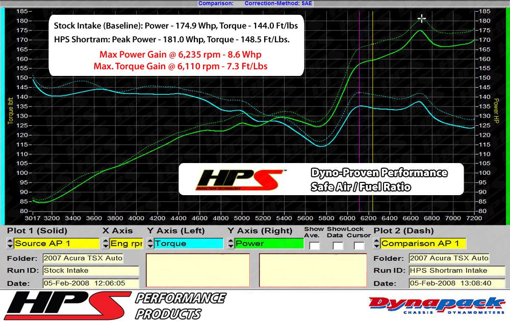 FR SPORT HPS Shortram Air Intake Kit 2003-2006 Honda Accord 2.4L without MAF Sensor, Includes...