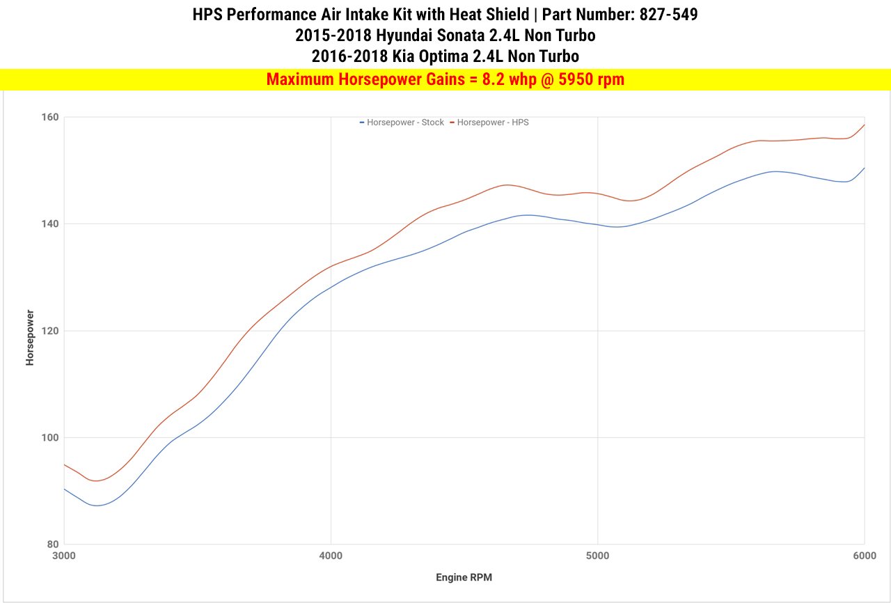 HPS Shortram Air Intake Kit 2015-2018 Hyundai Sonata 2.4L Non Turbo, Includes Heat Shield, Polish