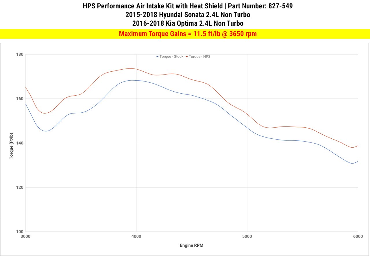 HPS Shortram Air Intake Kit 2015-2018 Hyundai Sonata 2.4L Non Turbo, Includes Heat Shield, Polish