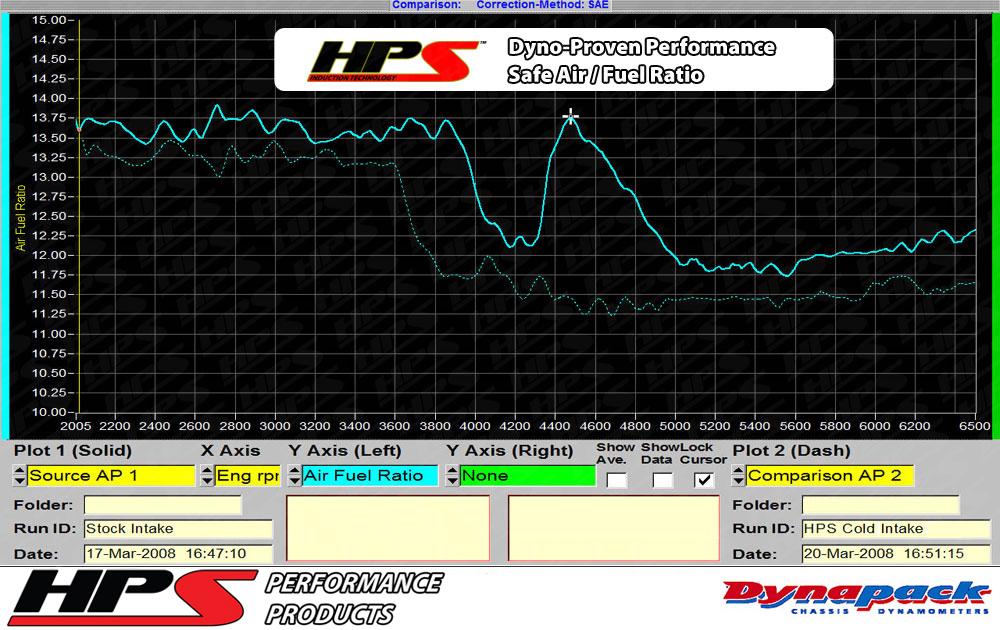 HPS Shortram Air Intake Kit 2006-2008 Volkswagen EOS 2.0T Turbo FSI Auto Trans., Includes Heat Shield, Red