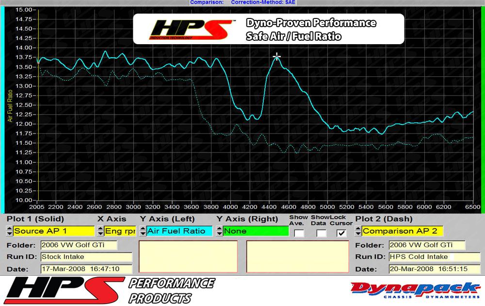 HPS Shortram Air Intake Kit 2006-2008 Volkswagen GTI 2.0T Turbo FSI, Includes Heat Shield, Red