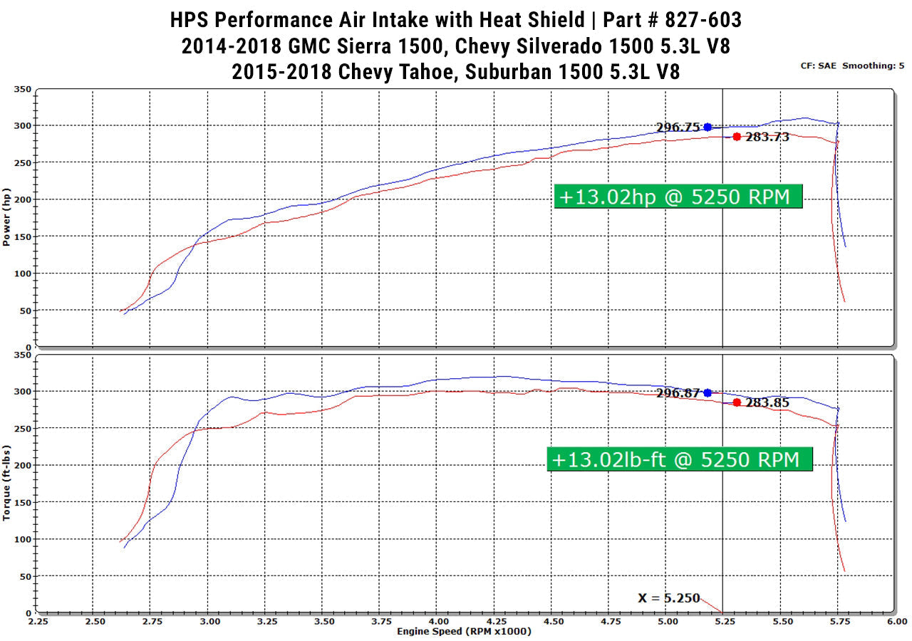 HPS Performance Air Intake Kit 2014-2019 GMC Sierra 1500 5.3L V8, Includes Heat Shield, 827-603
