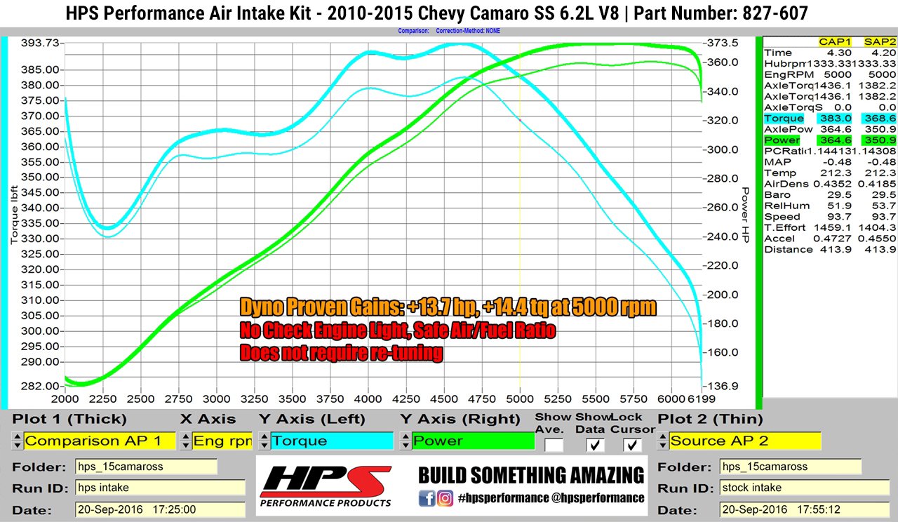 HPS Performance HPS Shortram Air Intake Kit 2010-2015 Chevy Camaro SS 6.2L V8, Includes Heat Shield, 827-607
