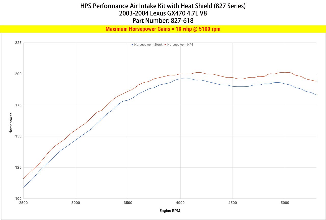 HPS Performance HPS Shortram Air Intake Kit 2003-2004 Lexus GX470 4.7L V8, Includes Heat Shield, 827-618