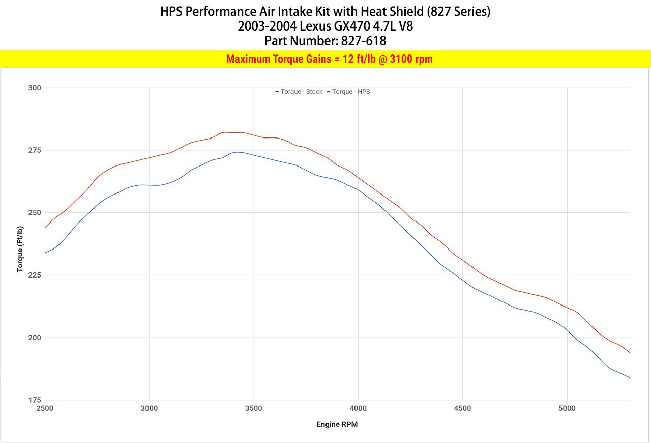 HPS Performance HPS Shortram Air Intake Kit 2003-2004 Lexus GX470 4.7L V8, Includes Heat Shield, 827-618