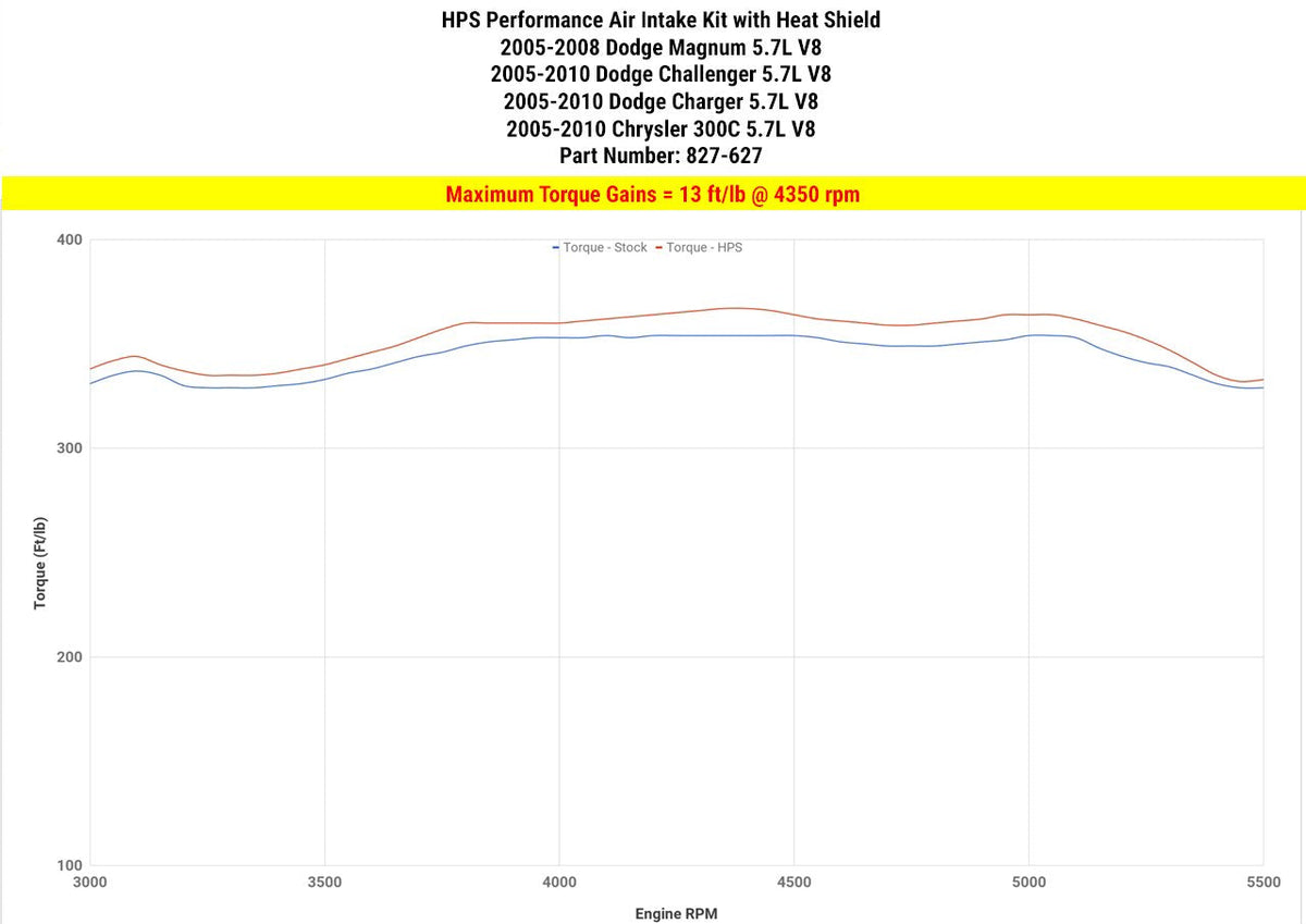 FR SPORT HPS Shortram Air Intake Kit 2006-2010 Dodge Charger 5.7L V8, Includes Heat Shield,...