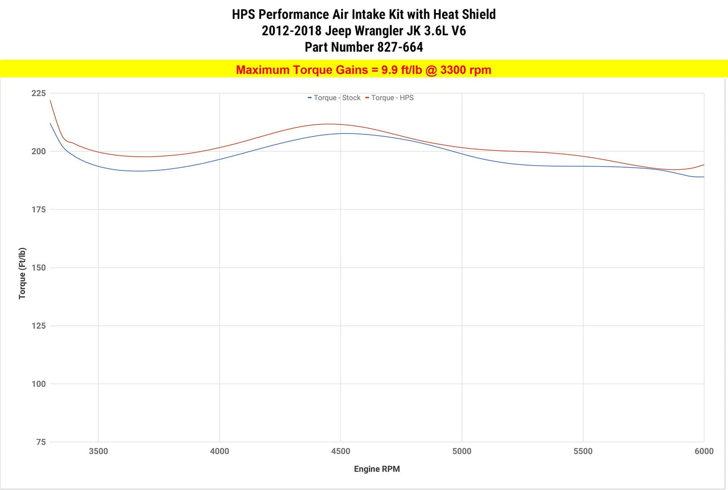 HPS Performance Air Intake Kit 2012-2017 Jeep Wrangler JK 3.6L V6, Includes Heat Shield, 827-664