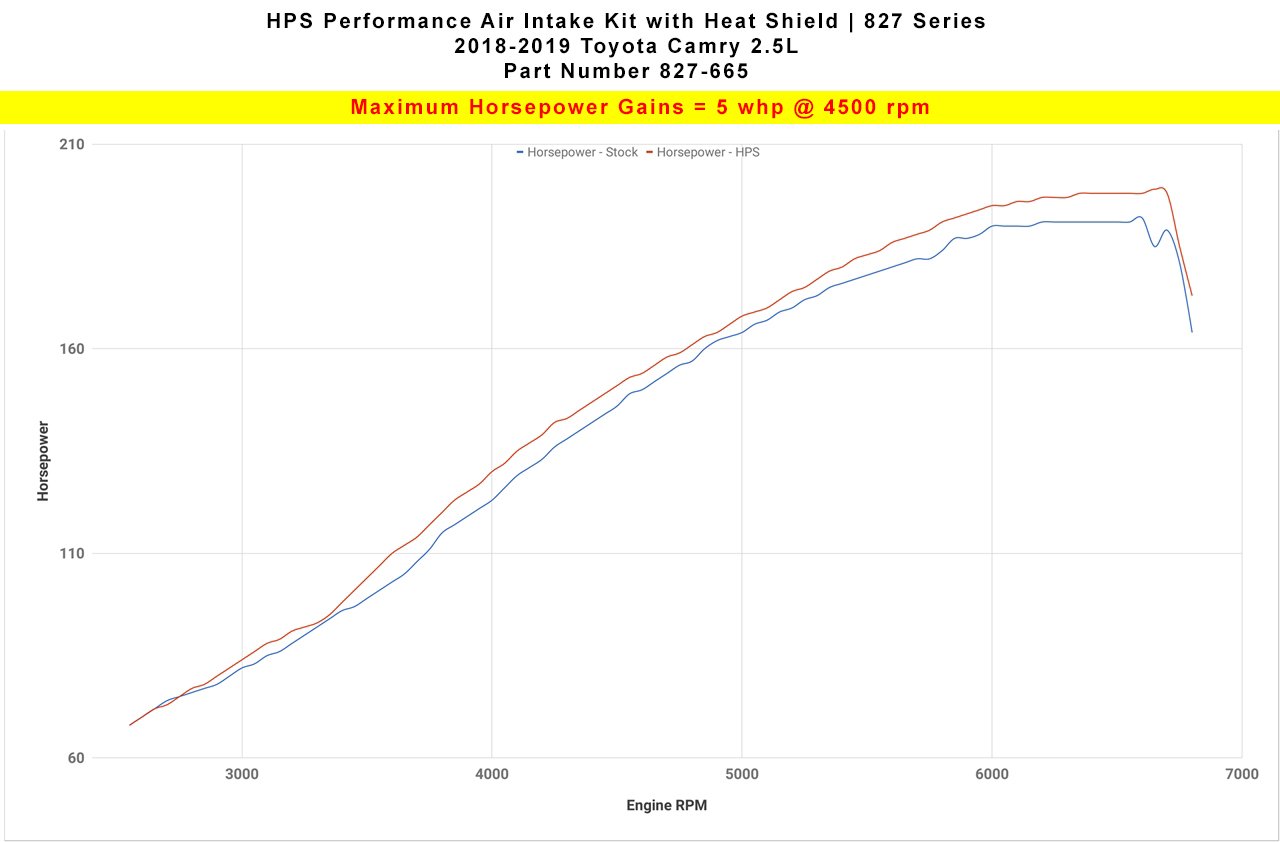 HPS Performance Air Intake Kit 2018-2024 Toyota Camry 2.5L, Includes Heat Shield, 827-665