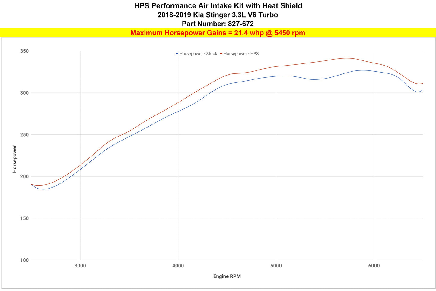 HPS Performance HPS Shortram Air Intake Kit 2018-2024 Kia Stinger 3.3L V6 Twin Turbo, Includes Heat Shield, 827-672