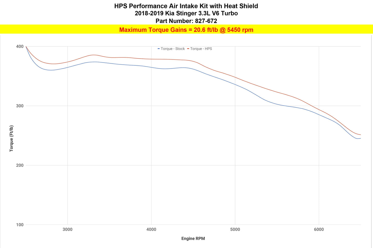 HPS Performance HPS Shortram Air Intake Kit 2018-2024 Kia Stinger 3.3L V6 Twin Turbo, Includes Heat Shield, 827-672