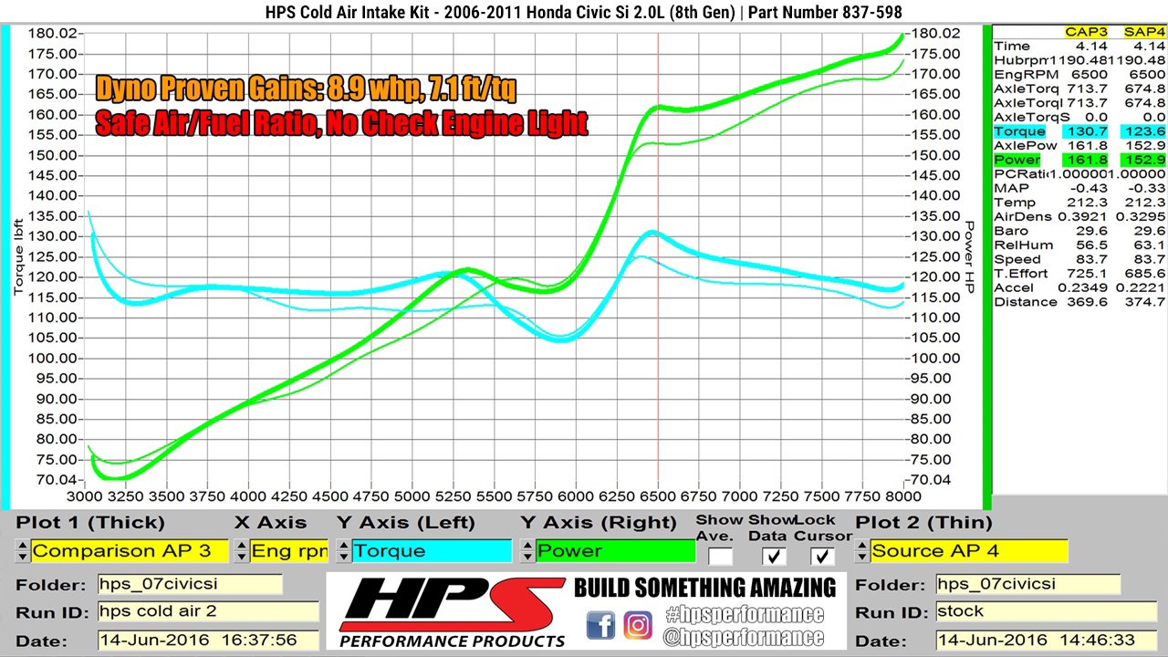 HPS Cold Air Intake Kit 2006-2011 Honda Civic Si 2.0L, Polish