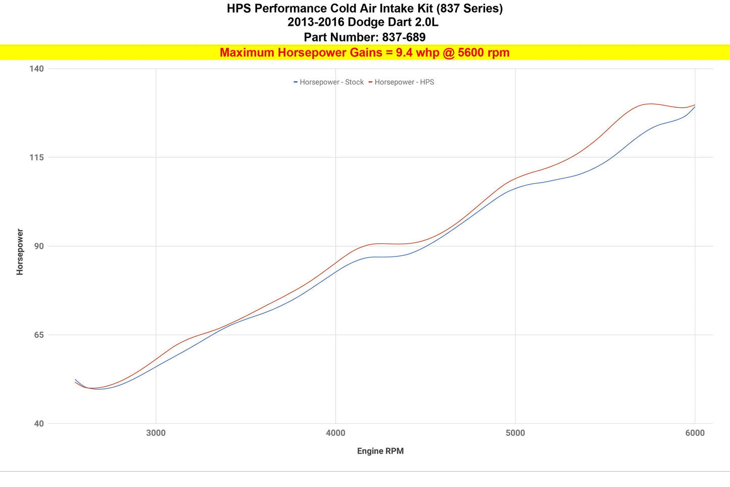 HPS Performance HPS Cold Air Intake Kit 2013-2016 Dodge Dart 2.0L Non Turbo, 837-689
