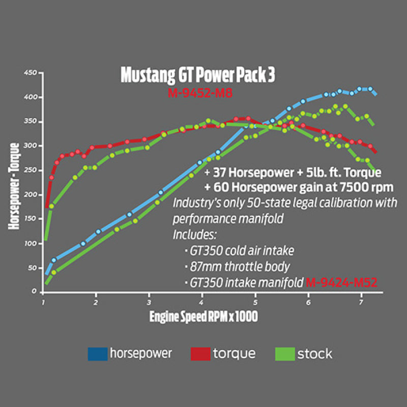 FR SPORT Ford Performance Parts 2015-2017 Mustang GT Performance Intake & Calibration Power Pack...