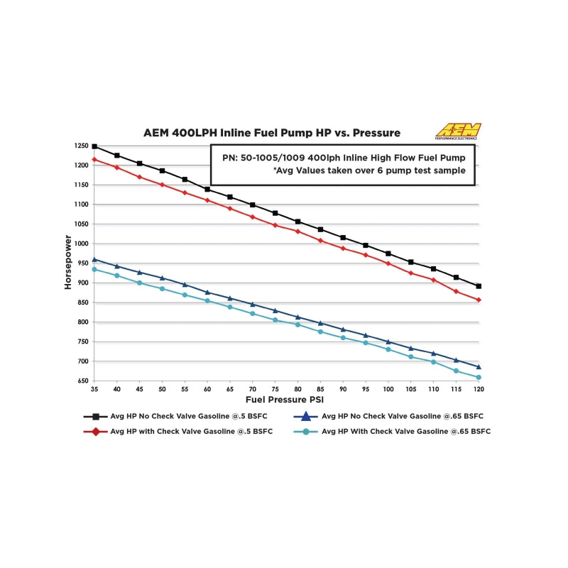 797 Performance, LLC AEM 400LPH High Pressure Inline Fuel Pump - M18x1.5 Female Inlet to M12x1.5...