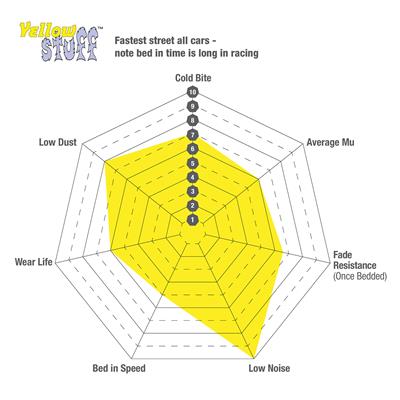 EBC Yellowstuff Brake Pads - DP42133R