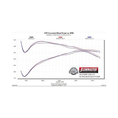 Flowmaster FlowFX Active Dual Mode Mufflers - 717900